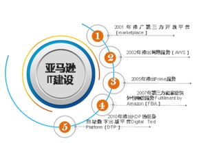 亞馬遜 以網(wǎng)絡(luò)技術(shù)服務(wù)為核心的戰(zhàn)略遠見