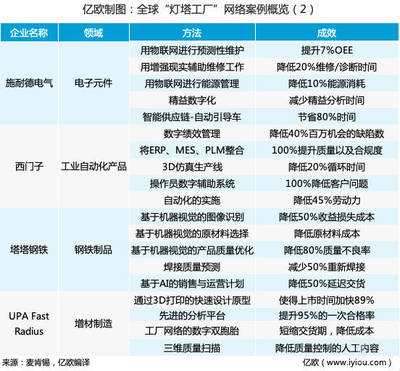 智造之光（下） 評選“燈塔工廠”的意義與網(wǎng)絡(luò)技術(shù)服務(wù)的深度融合